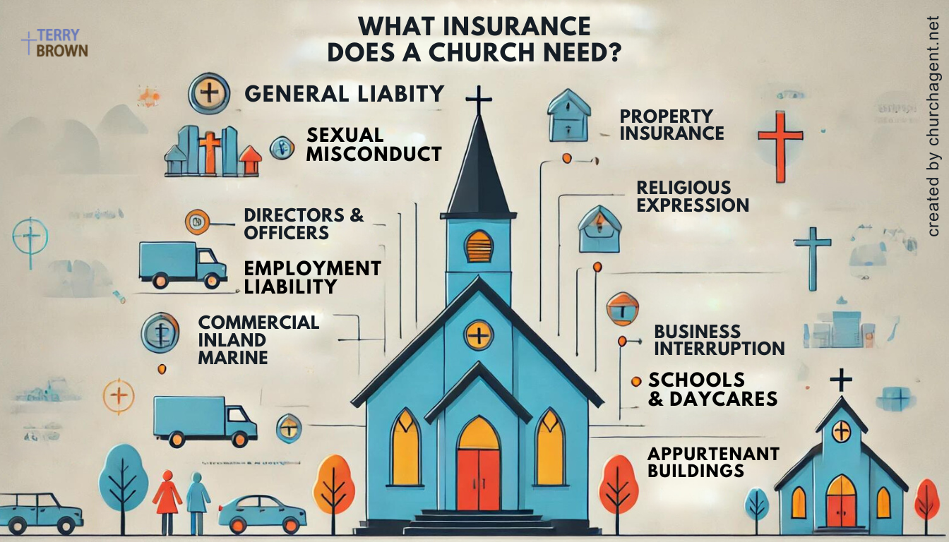 Infographic detailing essential church insurance coverage options, including General Liability, Property Insurance, Appurtenant Buildings, Business Interruption, Commercial Inland Marine, Directors and Officers Liability, Employment Liability, Religious Expression, Schools & Daycares, and Sexual Misconduct Liability. Created by Terry Brown, Church Insurance Specialist.